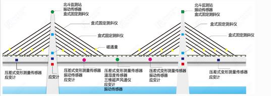 橋梁健康監測系統